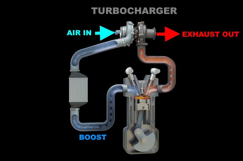 Che cos’è un sistema anti lag per turbo e come funziona