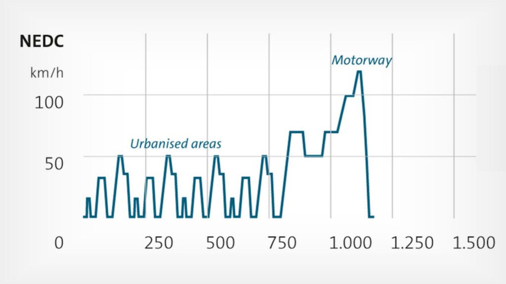 Cosa Devi Sapere sul Ciclo WLTP per le Auto Elettriche 4 Cosa Devi Sapere sul Ciclo WLTP per le Auto Elettriche