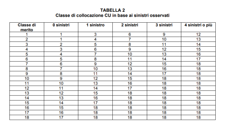 Come faccio a sapere qual è la mia classe di merito per l'assicurazione 18 classe merito 3