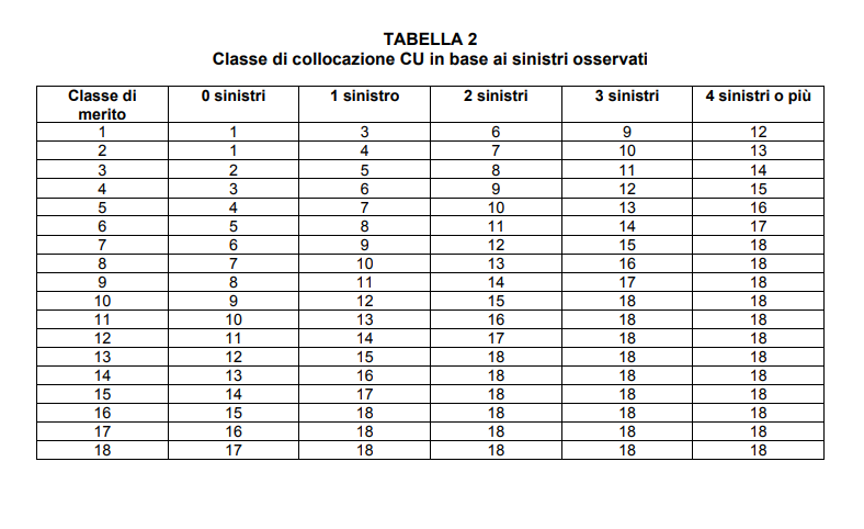 Come faccio a sapere qual è la mia classe di merito per l’assicurazione