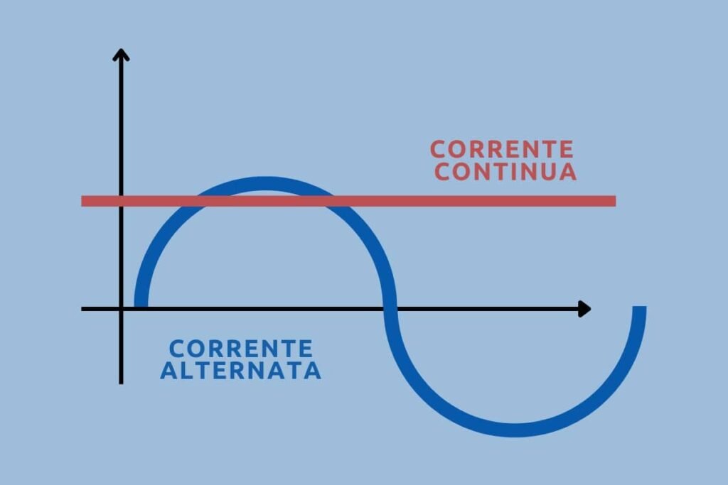 Batteria auto: È meglio la corrente continua o quella alternata