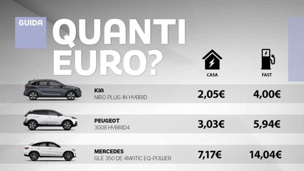 Quanto Costa un Kwh per Ricaricare la Tua Auto Elettrica