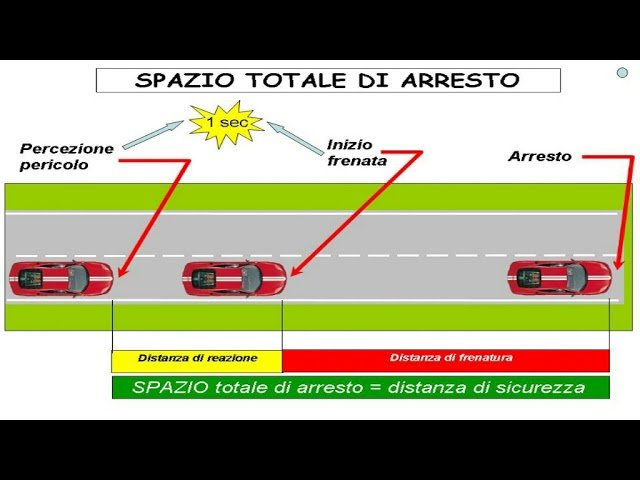 Perché lo spazio totale di arresto aumenta su un asfalto ruvido