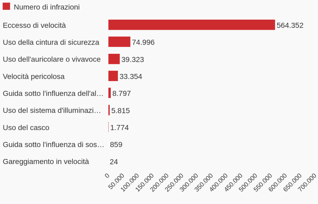 Cosa succede se per due anni non commetto infrazioni stradali