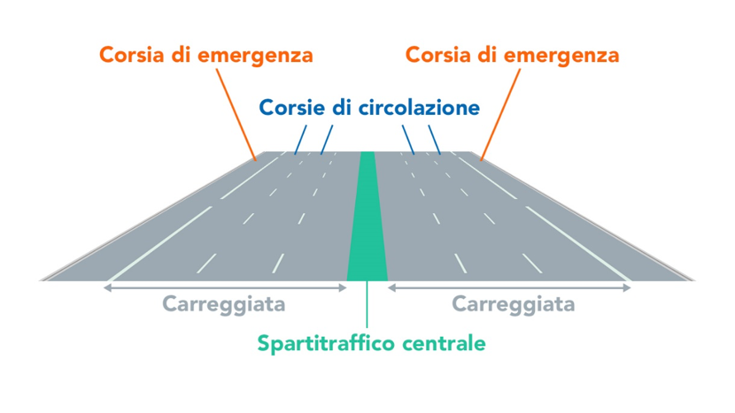 La carreggiata può essere suddivisa in corsie: quali sono le regole