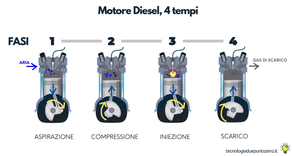 È possibile convertire un motore diesel per utilizzare impianto a metano