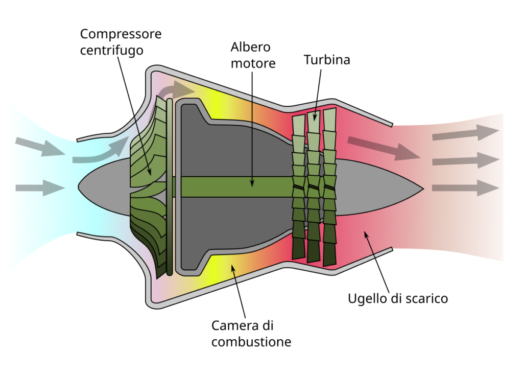 Cosa significa scegliere tra un motore jet e un motore integrale