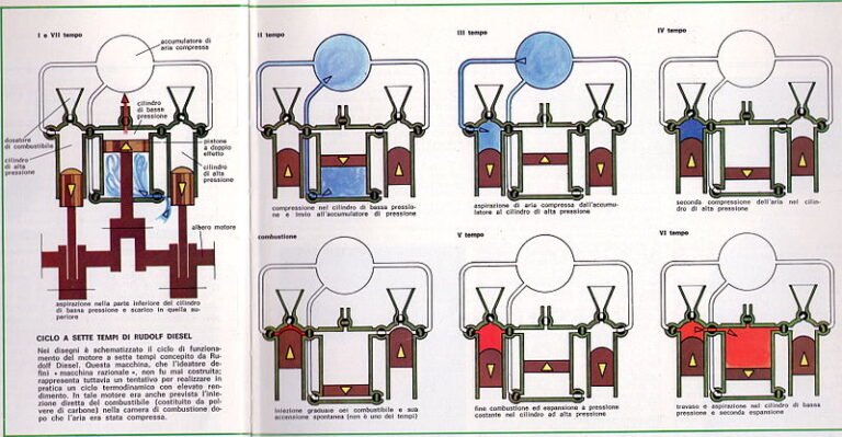 Cosa Sono E Come Funzionano I Motori A Tre Tempi 58 motori tempi
