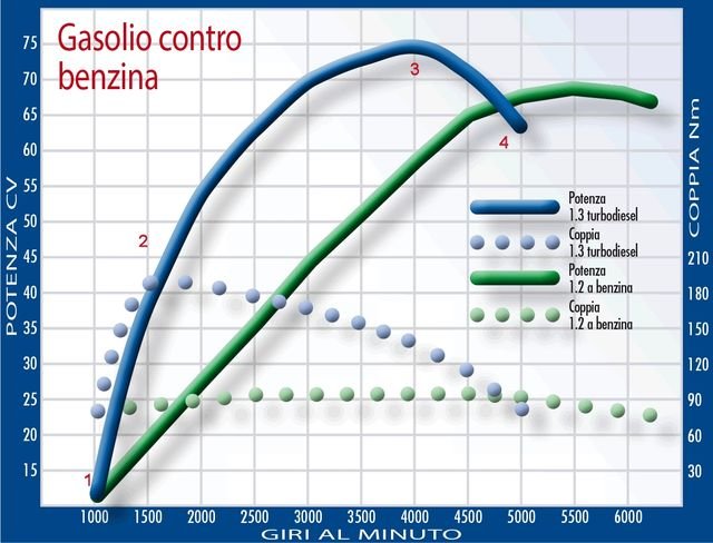 Cosa Significa Nm di Coppia e Perché È Importante per la Tua Auto