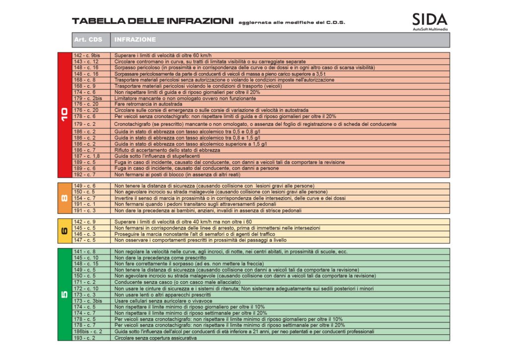 Cosa comporta una perdita di punti sulla patente di guida in Italia