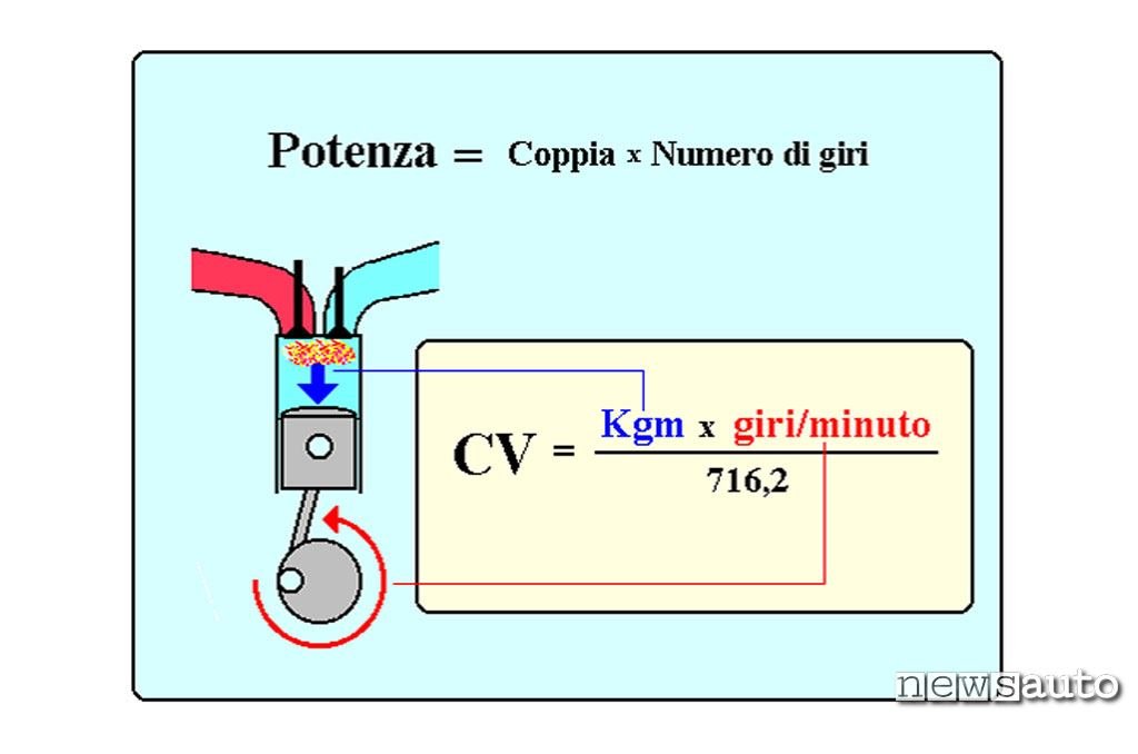 Come si misura la potenza di un motore in hp (cavalli)