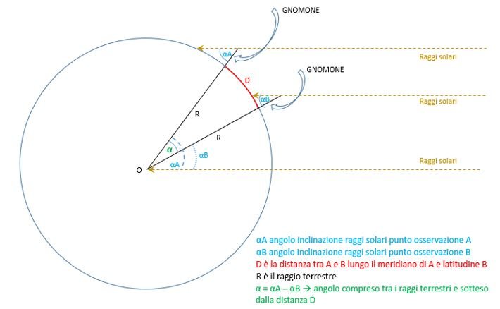 Qual è il raggio della Terra in metri e come viene calcolato