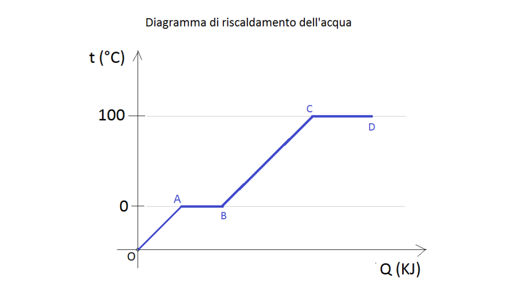 Si può accendere il riscaldamento se manca l’acqua nel sistema