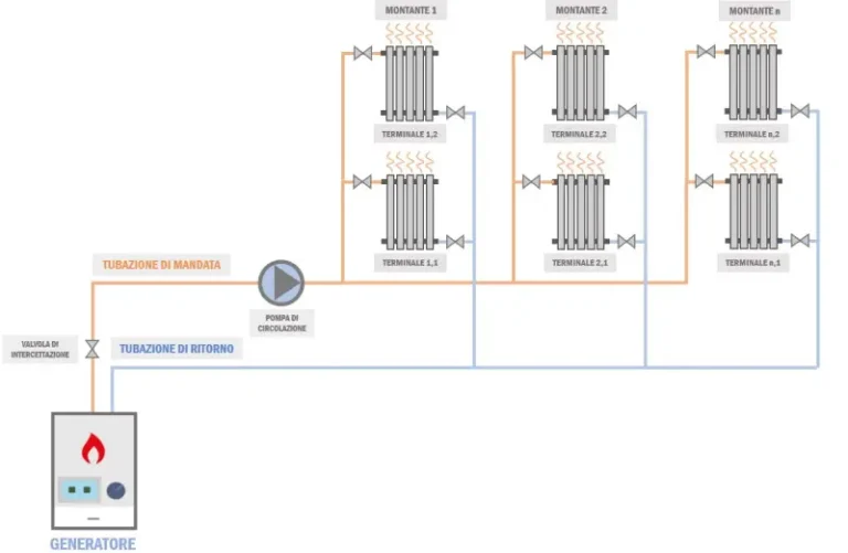 Perché il riscaldamento dell'auto emette aria fredda e come risolvere 42 sistema riscaldamento 1