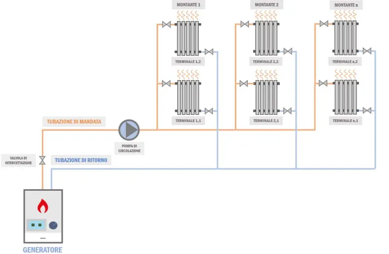 sistema riscaldamento 2