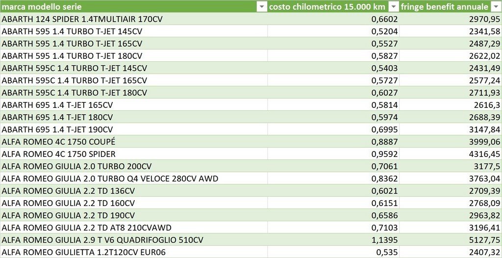 Quali Sono Le Tariffe ACI Al Chilometro Per Il Tuo Veicolo