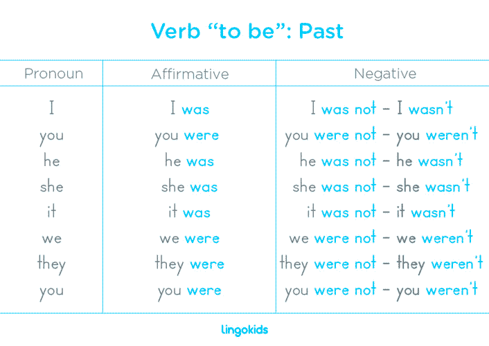 Qual è la forma corretta del verbo “to be” al passato