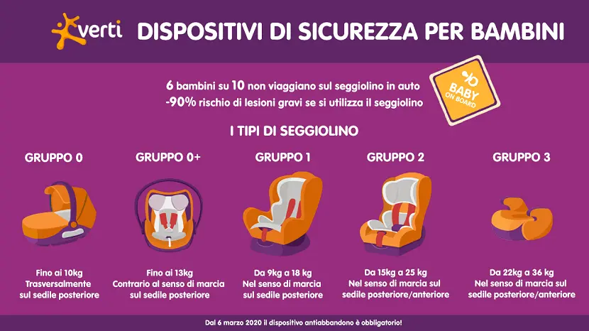 Fino a che età è obbligatorio utilizzare il seggiolino auto per bambini