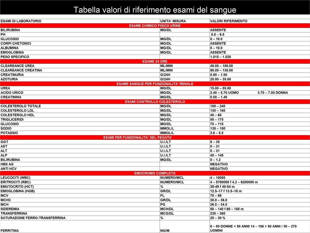 H si H no: Qual è la regola per l’uso dei valori di riferimento